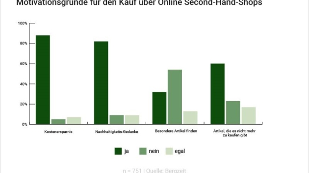 Deshalb kaufen Outdoorfans Secondhand - Kostenersparnis als Hauptgrund für Secondhand-Kauf - Quelle: Bergzeit